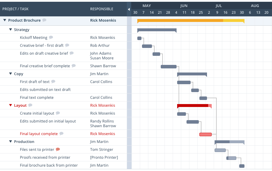 Diagramme de Gantt Workzone