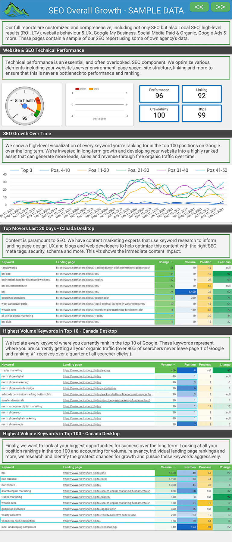 North Shore Digital GDS dashboard